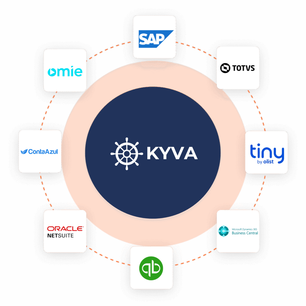 Kyva no centro, conectada a SAP, TOTVS, Tiny, Microsoft Dynamics 365 Business Central, QuickBooks, Oracle NetSuite, Conta Azul e Omie